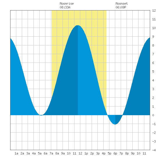 Wentworth tide chart for Thursday, January 14, 2021