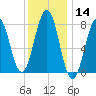 Wentworth tide chart for Thursday, January 14, 2021