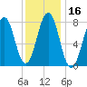 Wentworth tide chart for Saturday, January 16, 2021