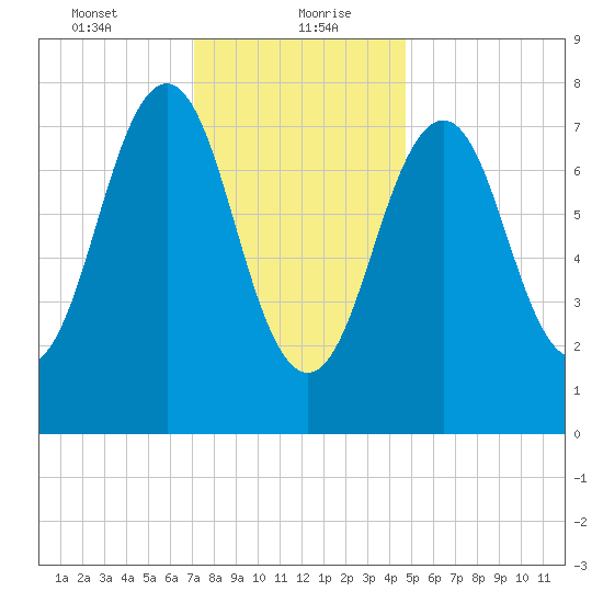 Wentworth tide chart for Friday, January 22, 2021