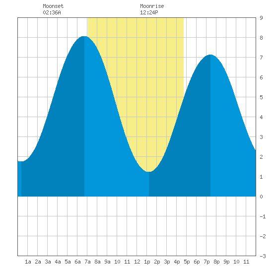 Wentworth tide chart for Saturday, January 23, 2021