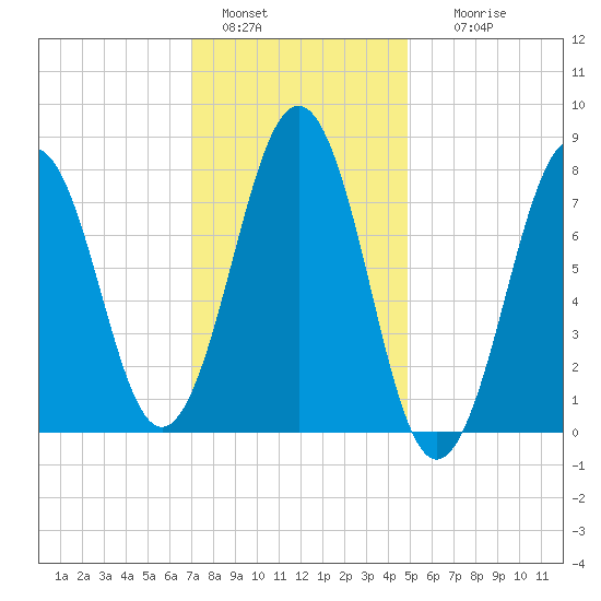 Wentworth tide chart for Saturday, January 30, 2021