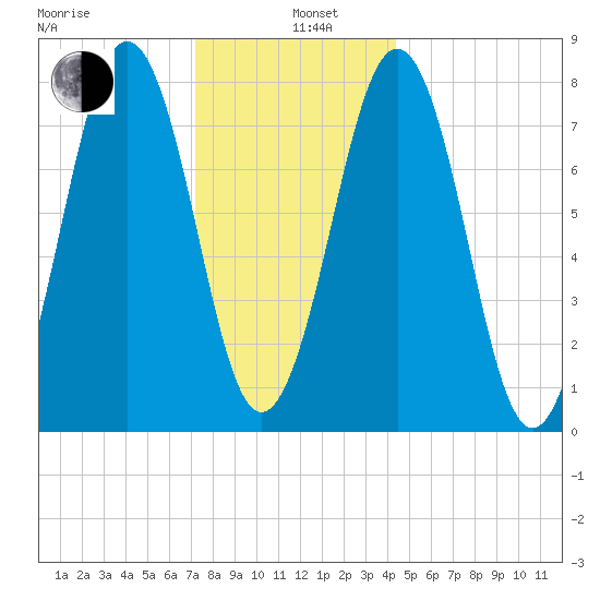 Wentworth tide chart for Wednesday, January 6, 2021
