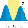 Wentworth tide chart for Thursday, January 7, 2021