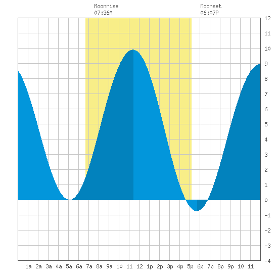 Wentworth tide chart for Friday, February 12, 2021
