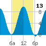Wentworth tide chart for Saturday, February 13, 2021