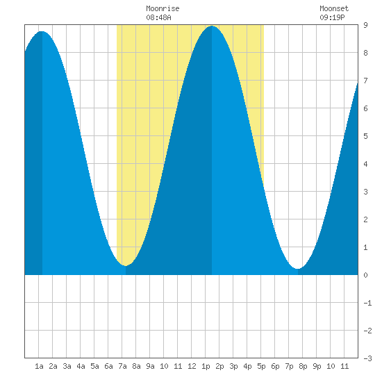 Wentworth tide chart for Monday, February 15, 2021