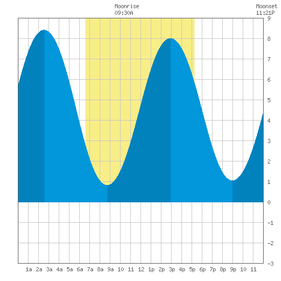 Wentworth tide chart for Wednesday, February 17, 2021