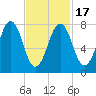 Wentworth tide chart for Wednesday, February 17, 2021