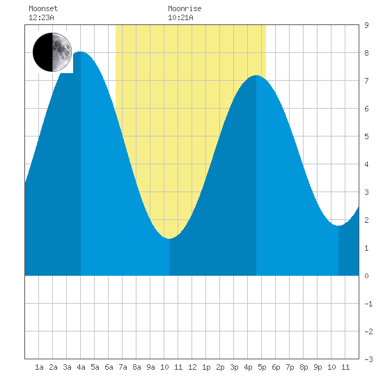 Wentworth tide chart for Friday, February 19, 2021