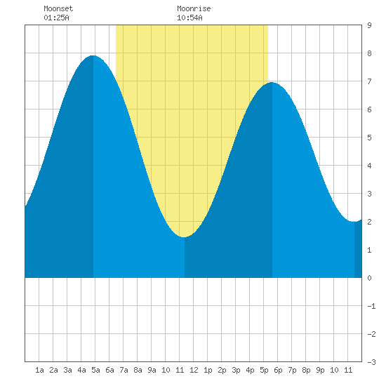 Wentworth tide chart for Saturday, February 20, 2021