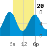 Wentworth tide chart for Saturday, February 20, 2021