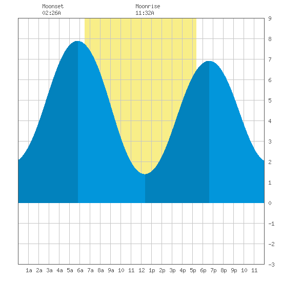 Wentworth tide chart for Sunday, February 21, 2021