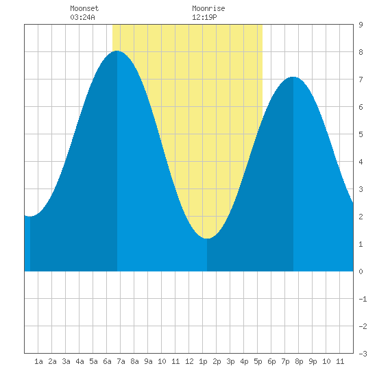 Wentworth tide chart for Monday, February 22, 2021