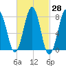 Wentworth tide chart for Sunday, February 28, 2021