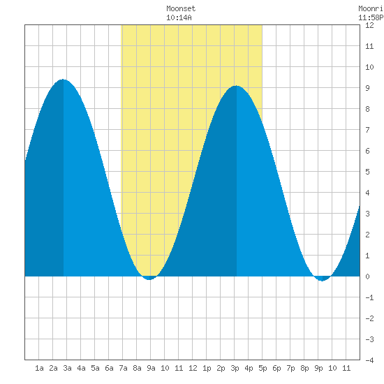 Wentworth tide chart for Wednesday, February 3, 2021