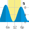 Wentworth tide chart for Friday, February 5, 2021