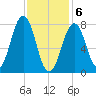 Wentworth tide chart for Saturday, February 6, 2021