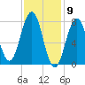 Wentworth tide chart for Tuesday, February 9, 2021