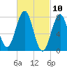 Wentworth tide chart for Wednesday, March 10, 2021