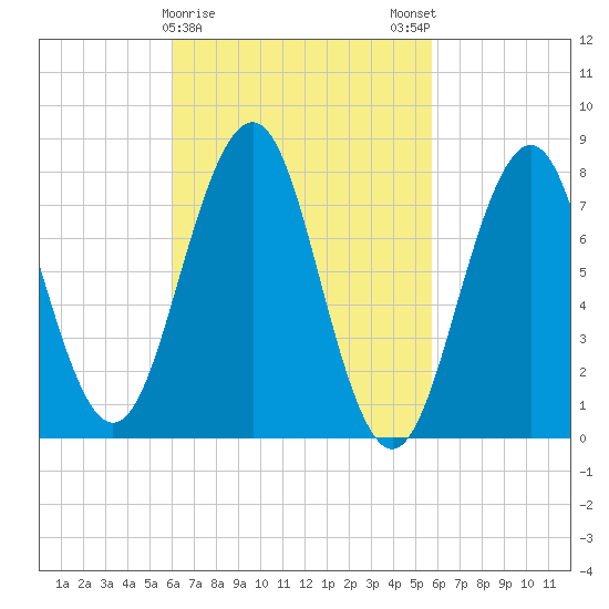 Wentworth tide chart for Thursday, March 11, 2021