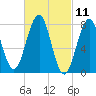 Wentworth tide chart for Thursday, March 11, 2021
