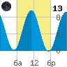 Wentworth tide chart for Saturday, March 13, 2021