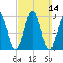 Wentworth tide chart for Sunday, March 14, 2021