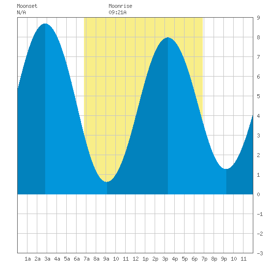 Wentworth tide chart for Thursday, March 18, 2021