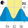 Wentworth tide chart for Sunday, March 21, 2021