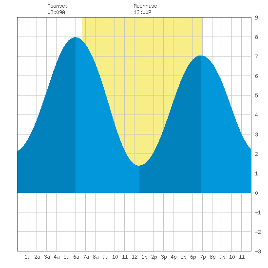 Wentworth tide chart for Monday, March 22, 2021