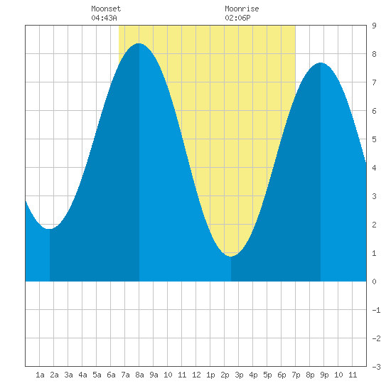 Wentworth tide chart for Wednesday, March 24, 2021