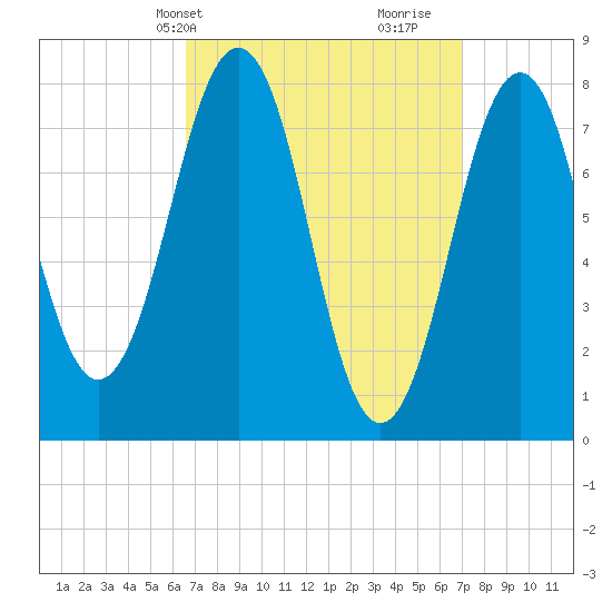 Wentworth tide chart for Thursday, March 25, 2021