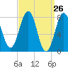 Wentworth tide chart for Friday, March 26, 2021