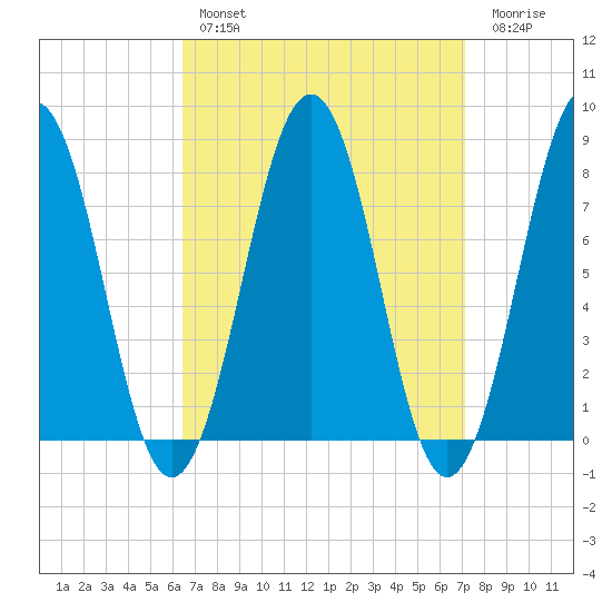 Wentworth tide chart for Monday, March 29, 2021