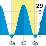Wentworth tide chart for Monday, March 29, 2021