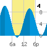 Wentworth tide chart for Thursday, March 4, 2021