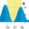 Wentworth tide chart for Saturday, March 6, 2021