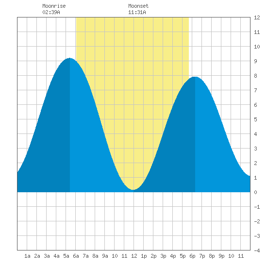 Wentworth tide chart for Sunday, March 7, 2021