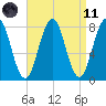 Wentworth tide chart for Sunday, April 11, 2021
