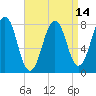Wentworth tide chart for Wednesday, April 14, 2021