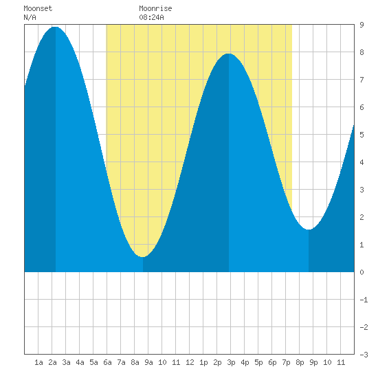 Wentworth tide chart for Friday, April 16, 2021