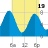 Wentworth tide chart for Monday, April 19, 2021