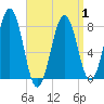 Wentworth tide chart for Thursday, April 1, 2021