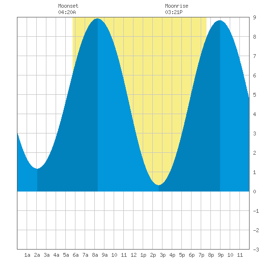 Wentworth tide chart for Friday, April 23, 2021