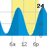Wentworth tide chart for Saturday, April 24, 2021