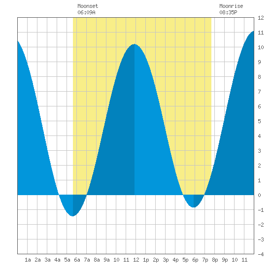 Wentworth tide chart for Tuesday, April 27, 2021
