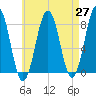 Wentworth tide chart for Tuesday, April 27, 2021