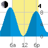 Wentworth tide chart for Sunday, April 4, 2021