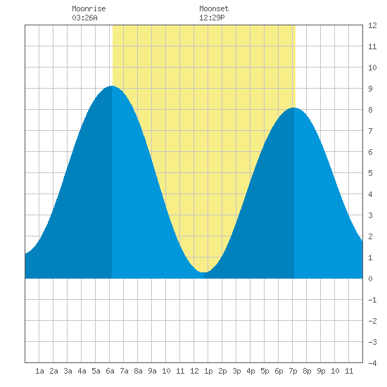 Wentworth tide chart for Monday, April 5, 2021